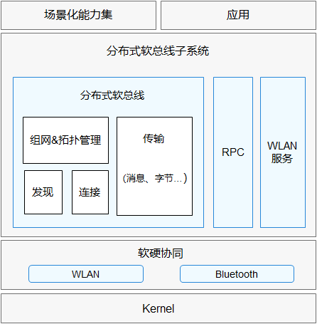 ../../_images/dsoftbus_kuangjia.png